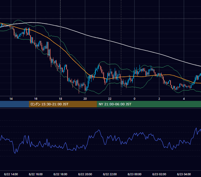 2017年8月22日（火） EUR/USD 5分足チャート