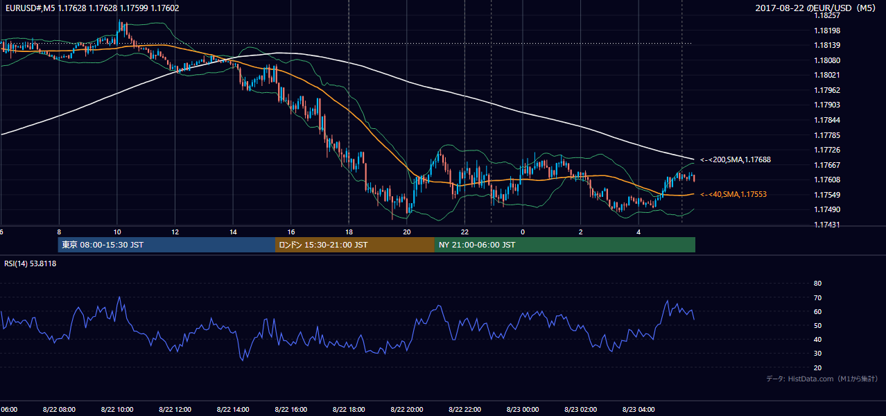 2017-08-22（火） EUR/USD 5分足チャート