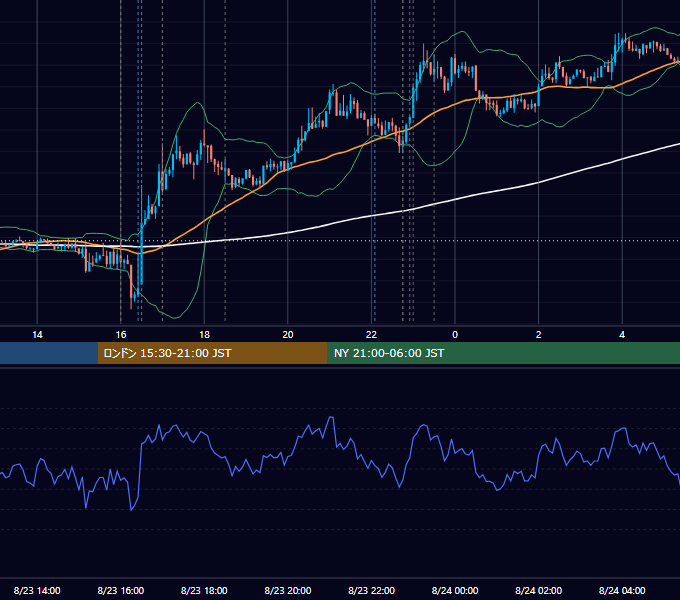 2017年8月23日（水） EUR/USD 5分足チャート