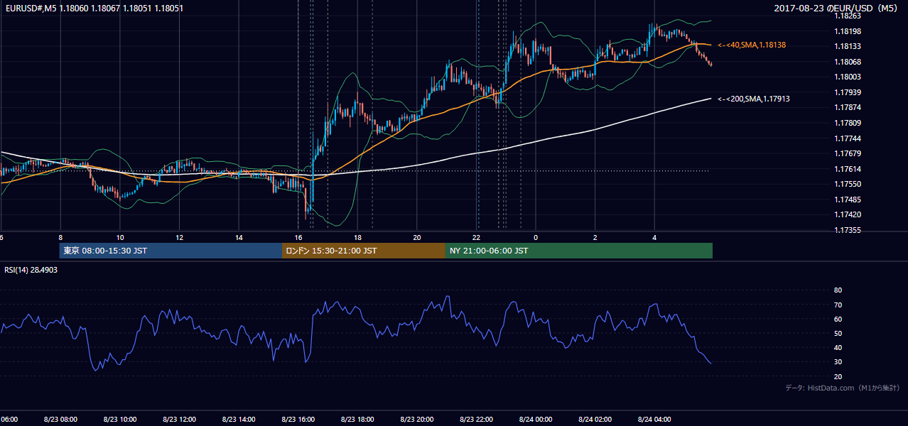 2017-08-23（水） EUR/USD 5分足チャート