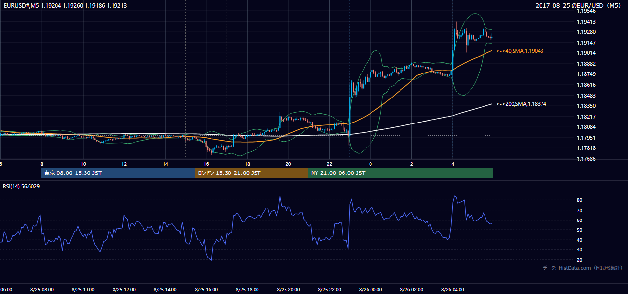 2017-08-25（金） EUR/USD 5分足チャート