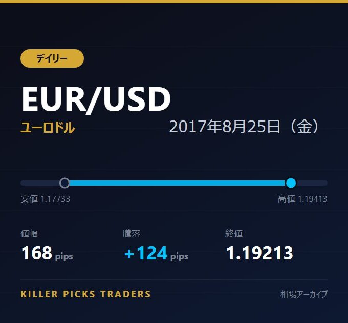 EUR/USD 2017年8月25日（金） 値幅168pips
