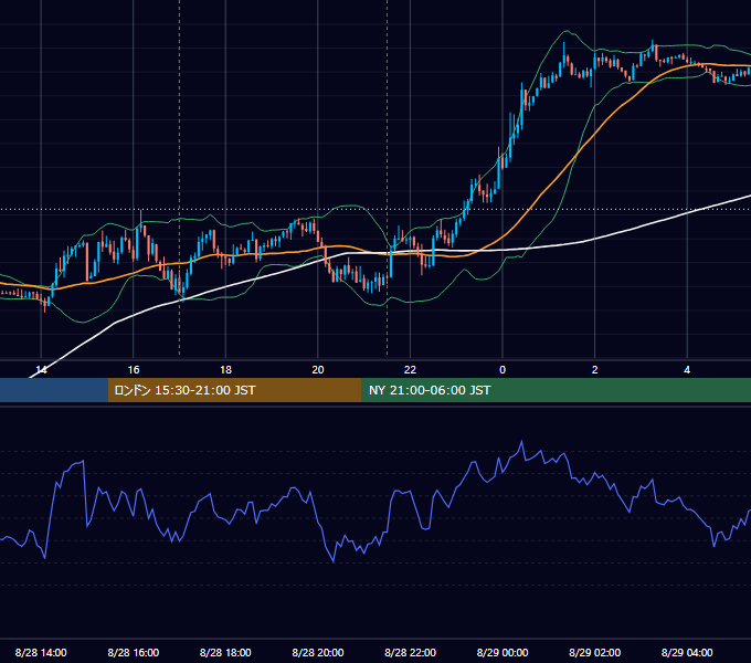 2017年8月28日（月） EUR/USD 5分足チャート
