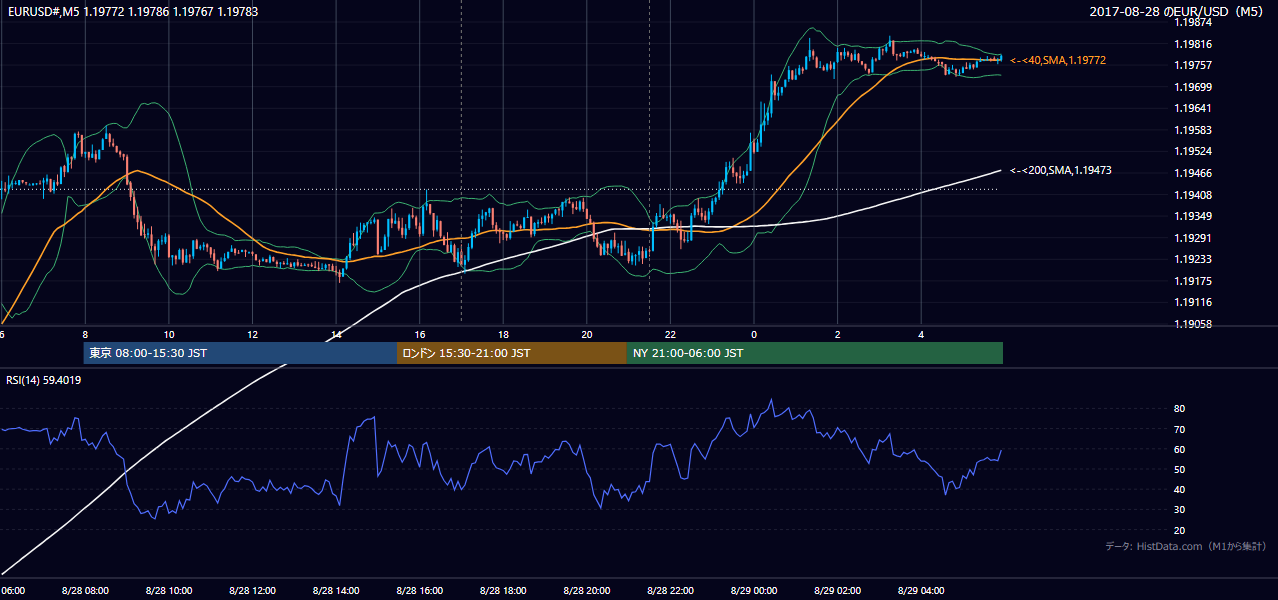 2017年8月28日（月） EUR/USD 5分足チャート
