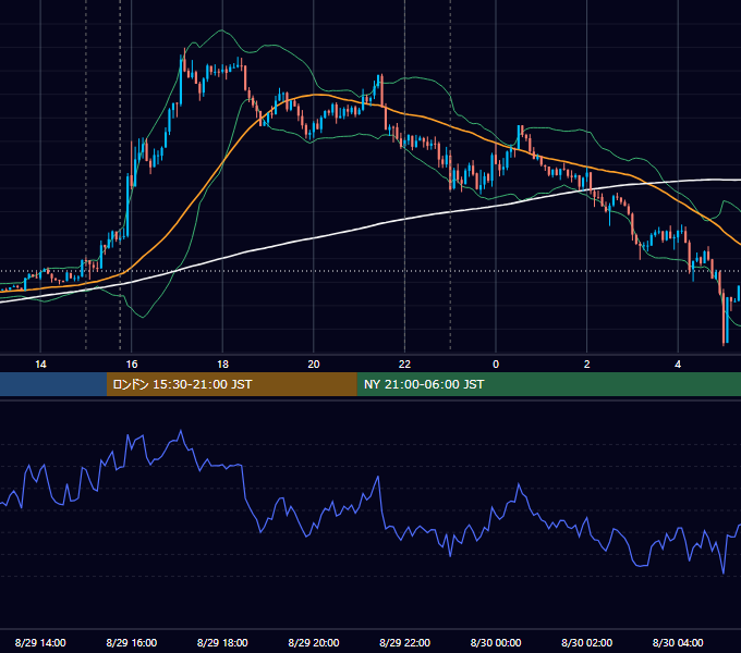 2017年8月29日（火） EUR/USD 5分足チャート