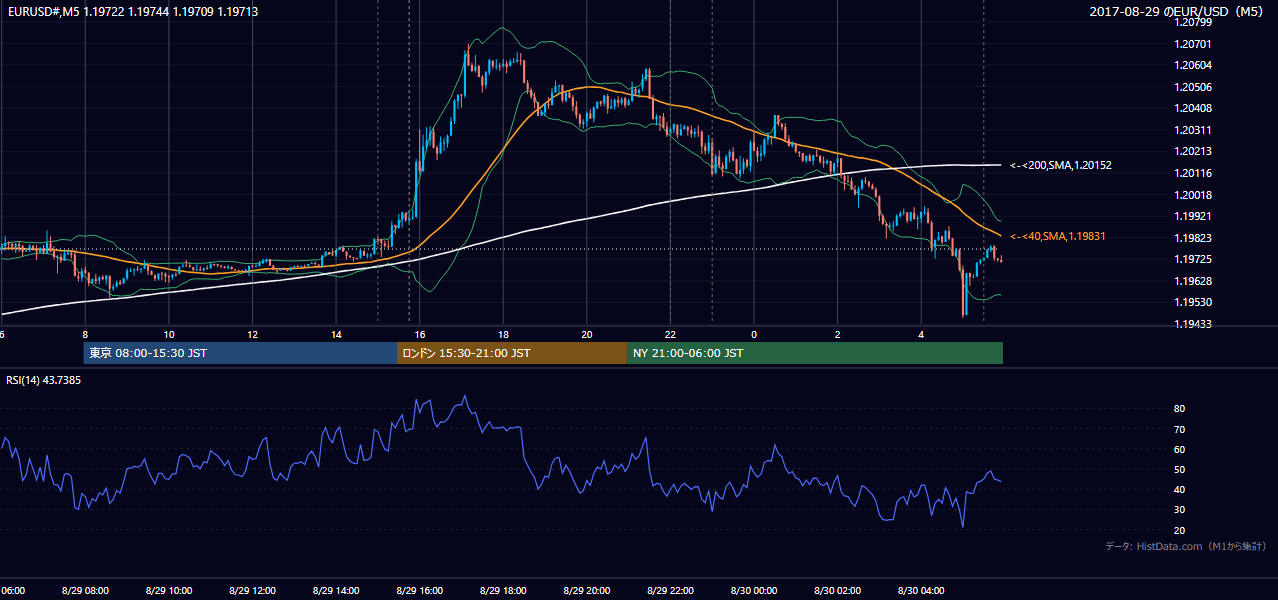 2017年8月29日(火) EUR/USD 5分足チャート