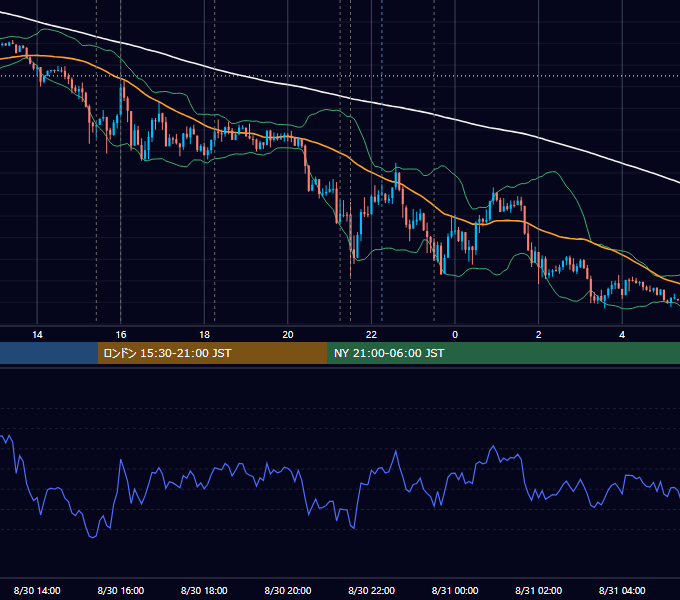 2017年8月30日（水） EUR/USD 5分足チャート