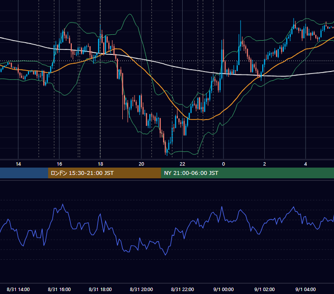 2017年8月31日（木） EUR/USD 5分足チャート