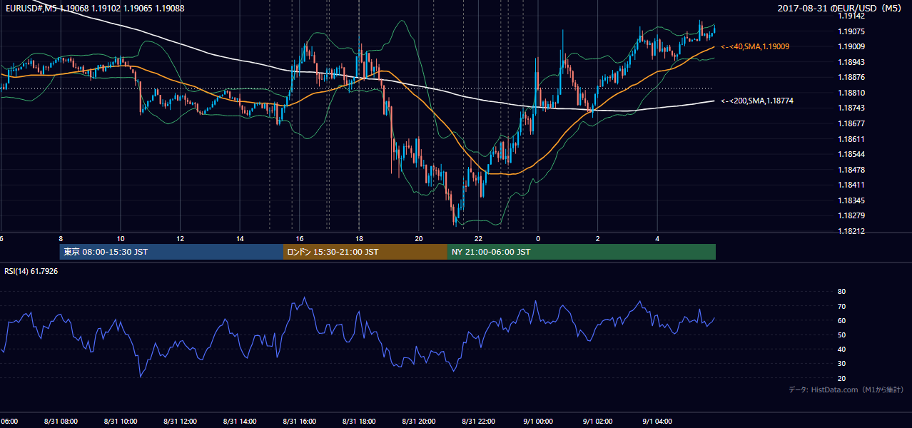 2017-08-31(木) EUR/USD 5分足チャート
