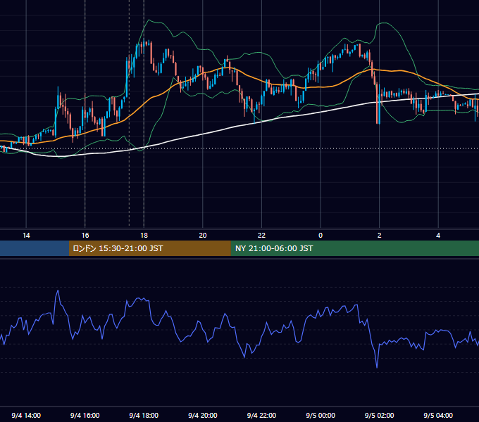 2017年9月4日（月） EUR/USD 5分足チャート