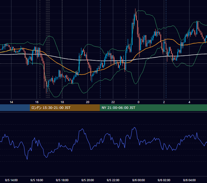 2017年9月5日（火） EUR/USD 5分足チャート