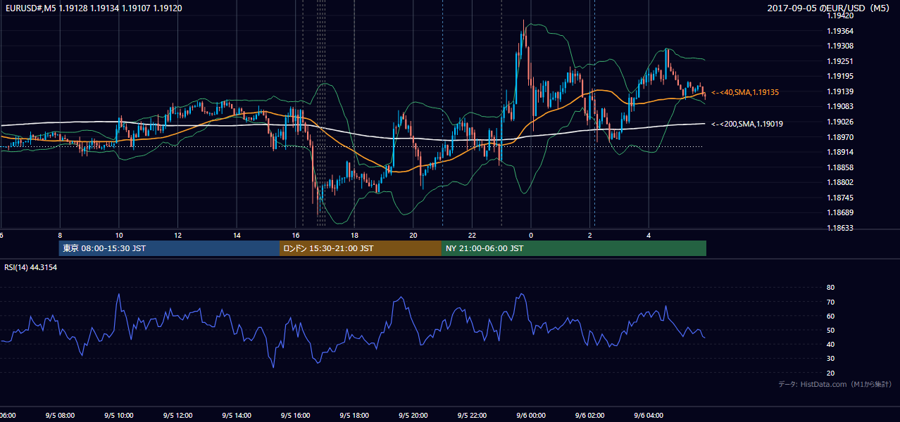 2017-09-05（火） EUR/USD 5分足チャート