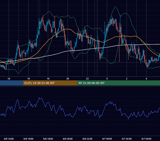 2017年9月6日（水） EUR/USD 5分足チャート