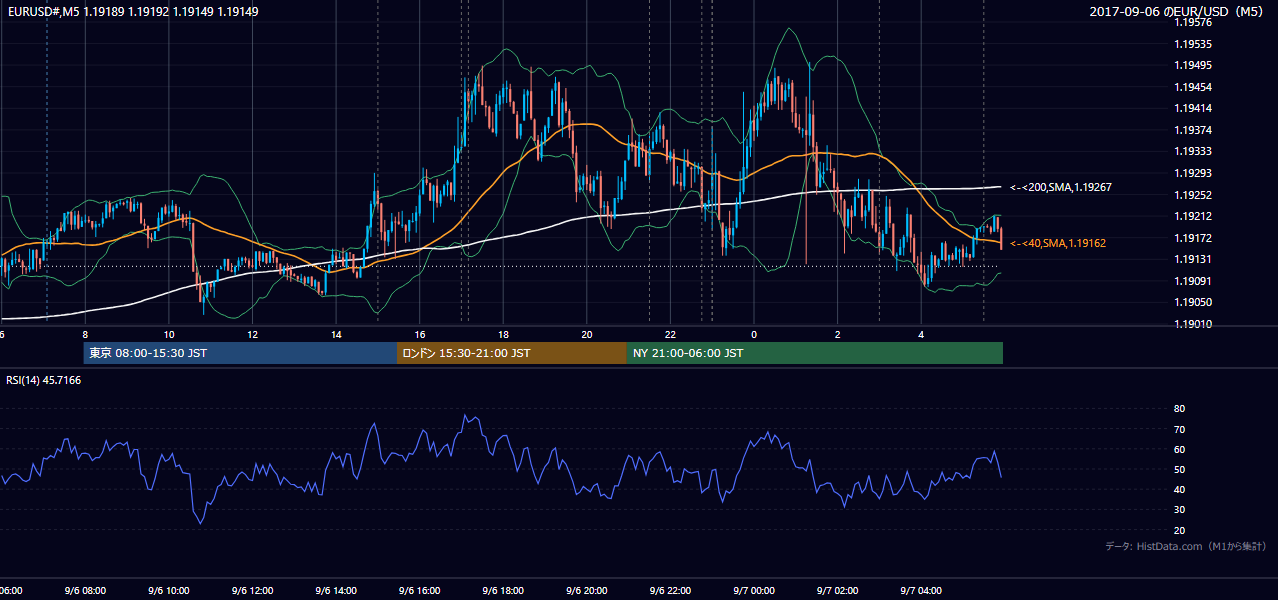 2017年9月6日(水) EUR/USD 5分足チャート