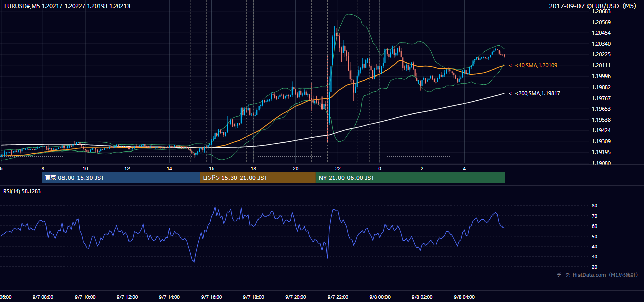 2017年9月7日(木) EUR/USD 5分足チャート