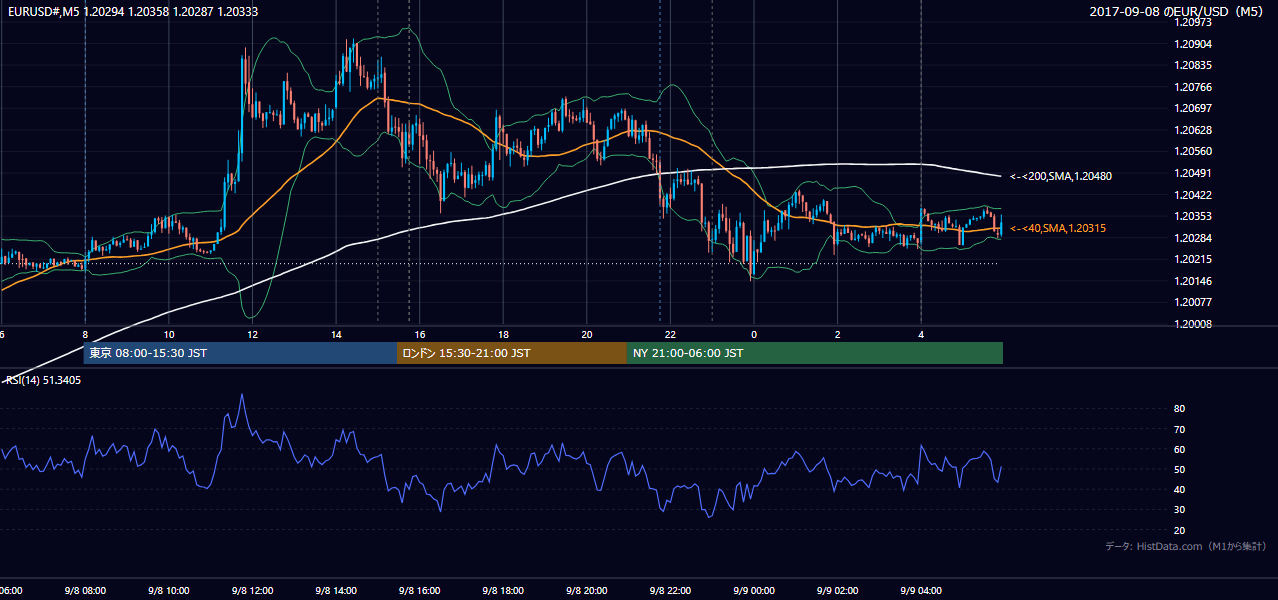 2017年9月8日(金) EUR/USD 5分足チャート