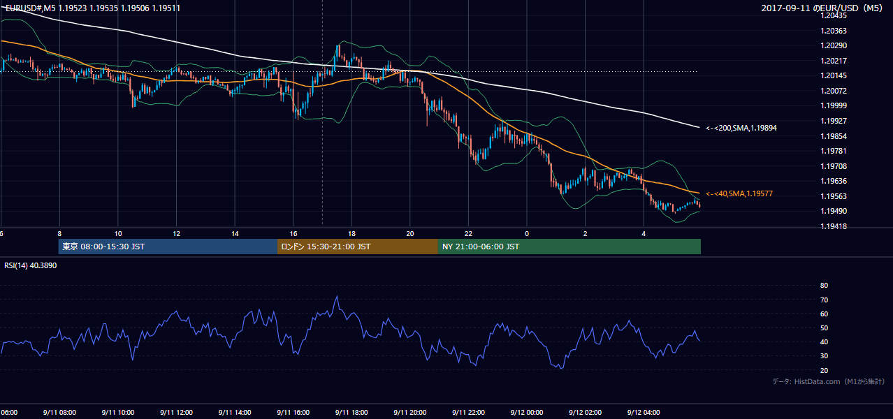 2017年9月11日(月) EUR/USD 5分足チャート