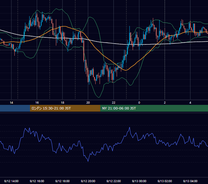 2017年9月12日（火） EUR/USD 5分足チャート