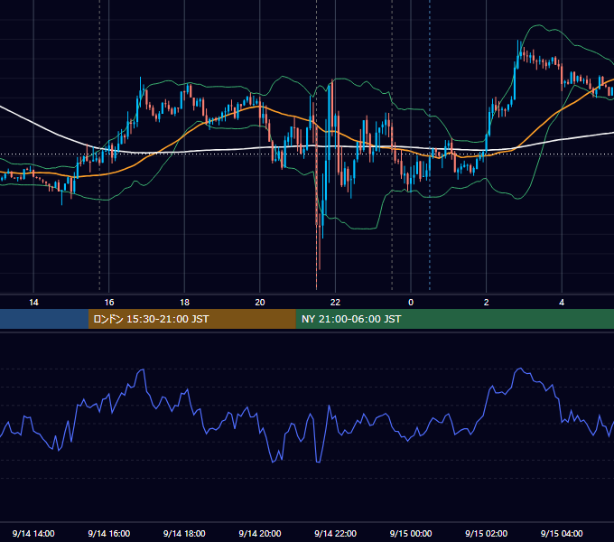 2017年9月14日（木） EUR/USD 5分足チャート