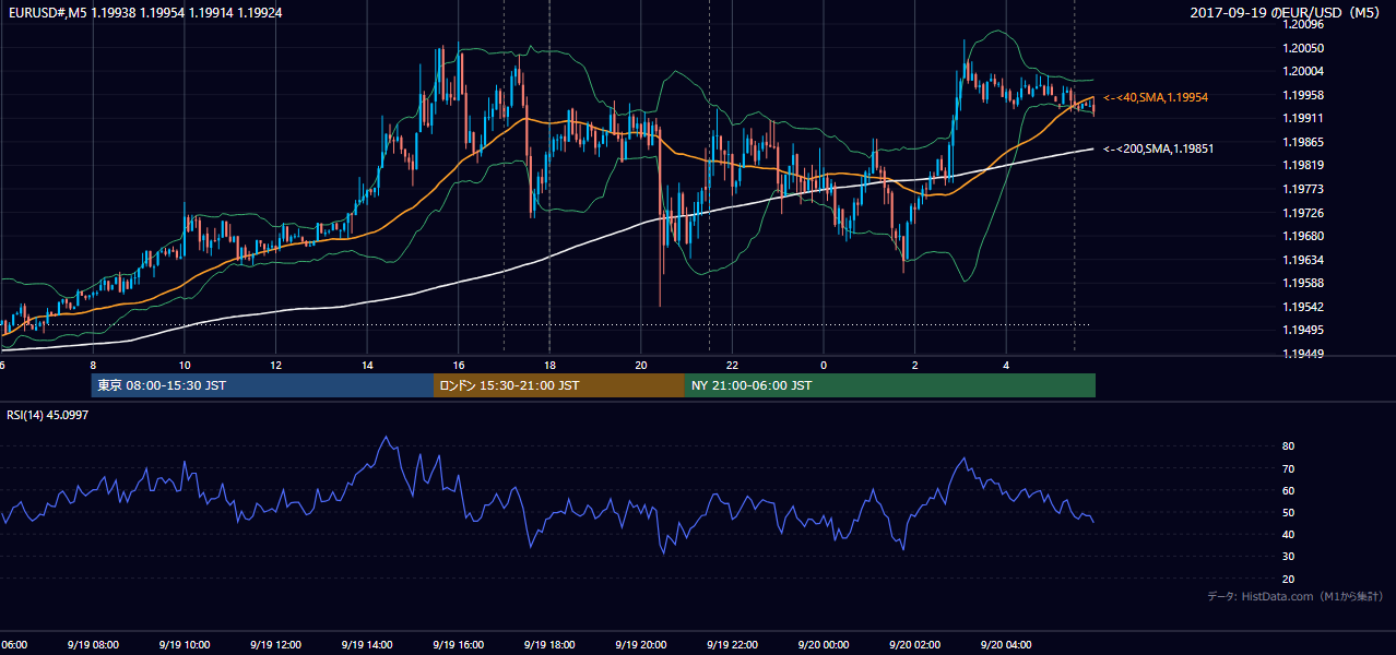 2017-09-19（火） EUR/USD 5分足チャート