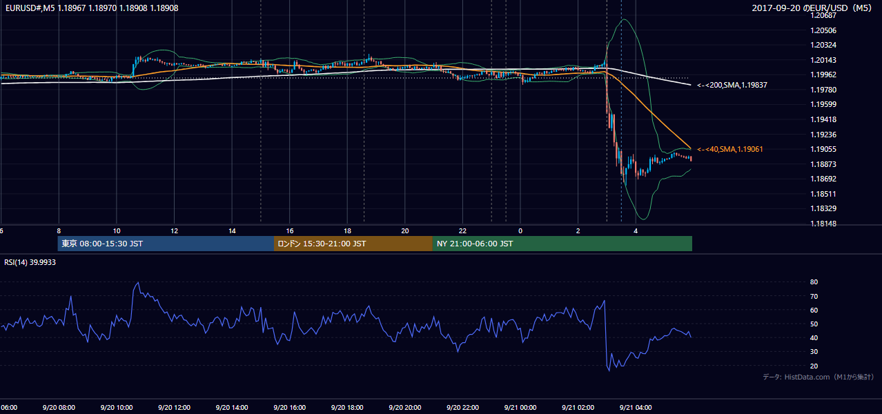2017-09-20（水） EUR/USD 5分足チャート