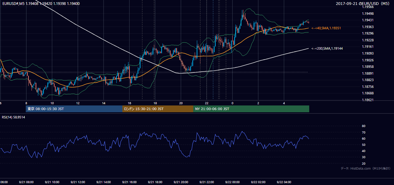 2017-09-21（木） EUR/USD 5分足チャート