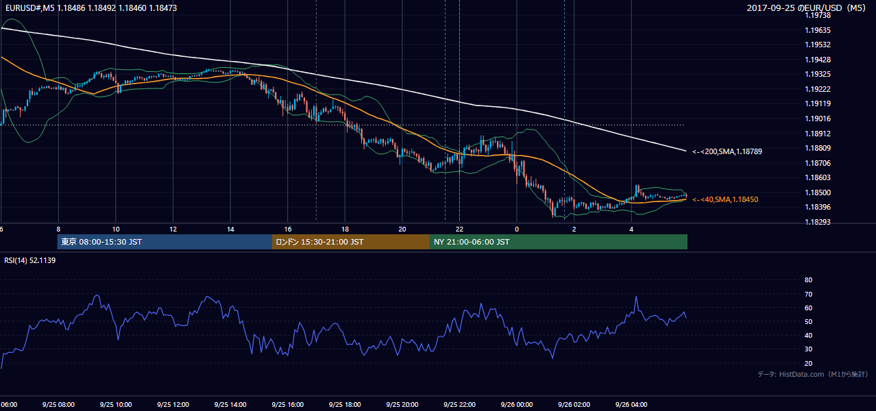 2017年9月25日(月) EUR/USD 5分足チャート