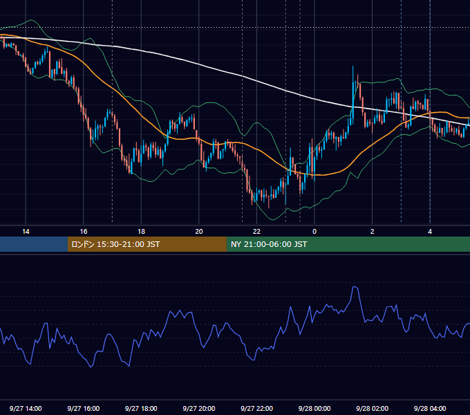2017年9月27日（水） EUR/USD 5分足チャート