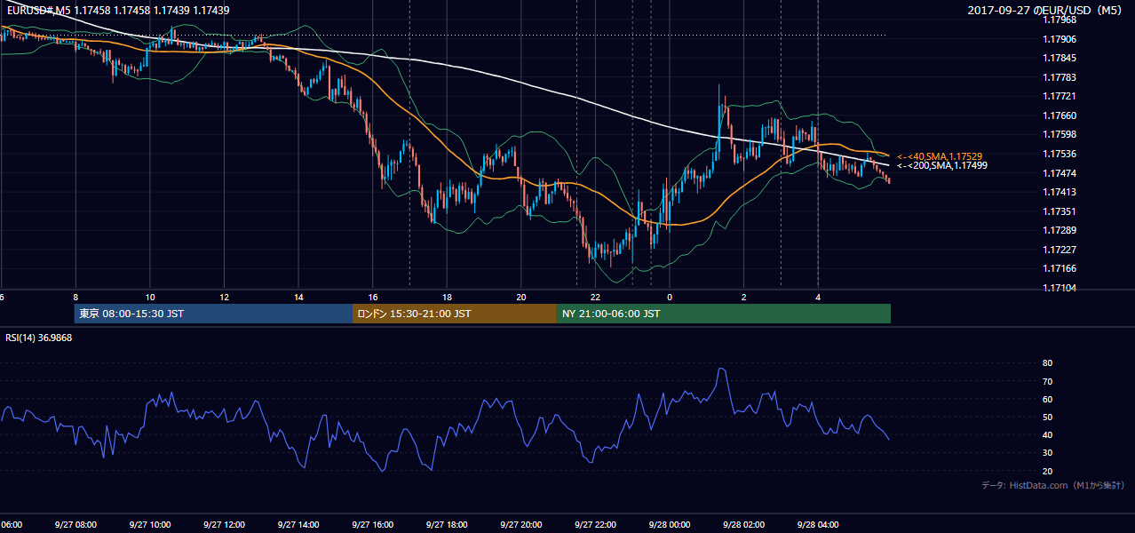 2017年9月27日(水) EUR/USD 5分足チャート