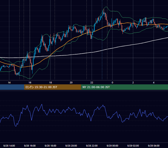 2017年9月28日（木） EUR/USD 5分足チャート
