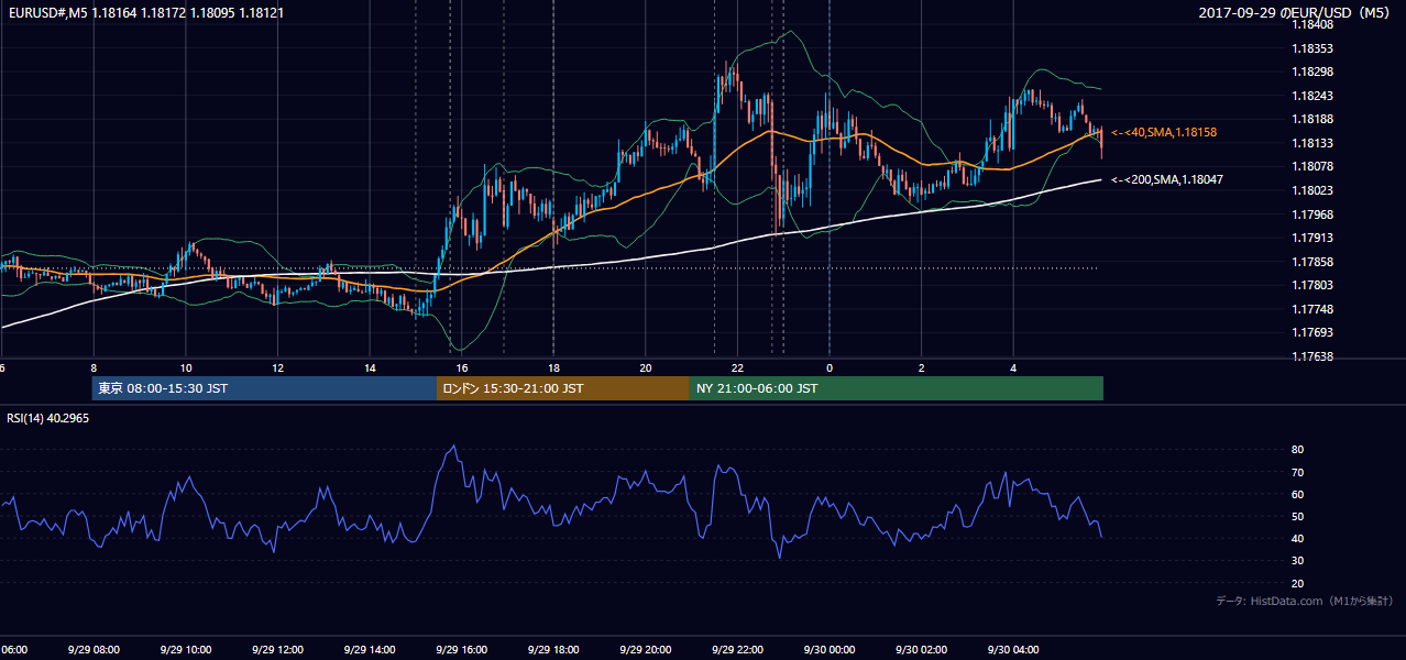 2017年9月29日(金) EUR/USD 5分足チャート