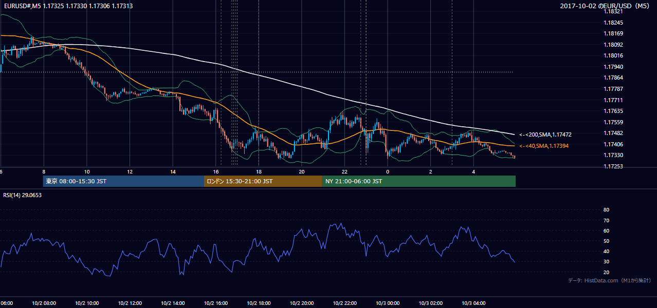 2017年10月2日(月) EUR/USD 5分足チャート