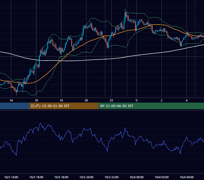 2017年10月3日（火） EUR/USD 5分足チャート