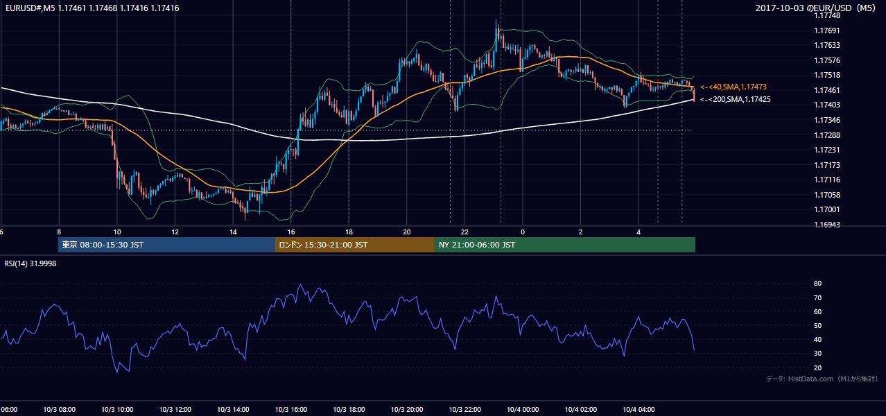 2017年10月3日(火) EUR/USD 5分足チャート