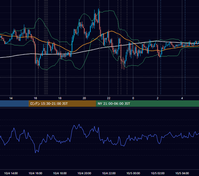 2017年10月4日（水） EUR/USD 5分足チャート