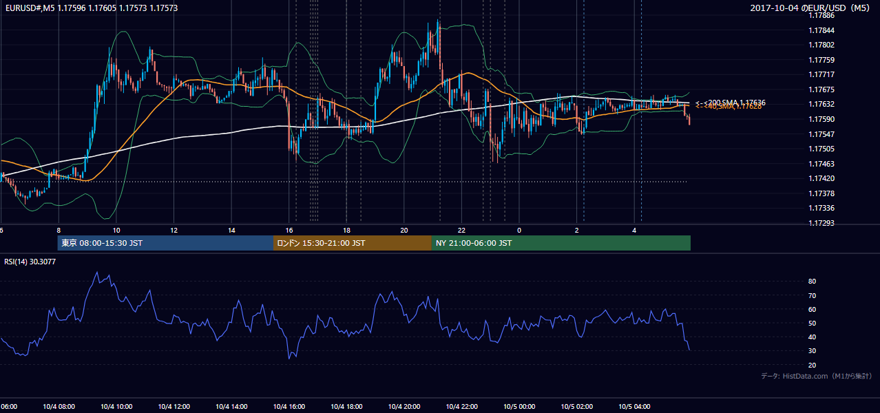 2017年10月4日(水) EUR/USD 5分足チャート