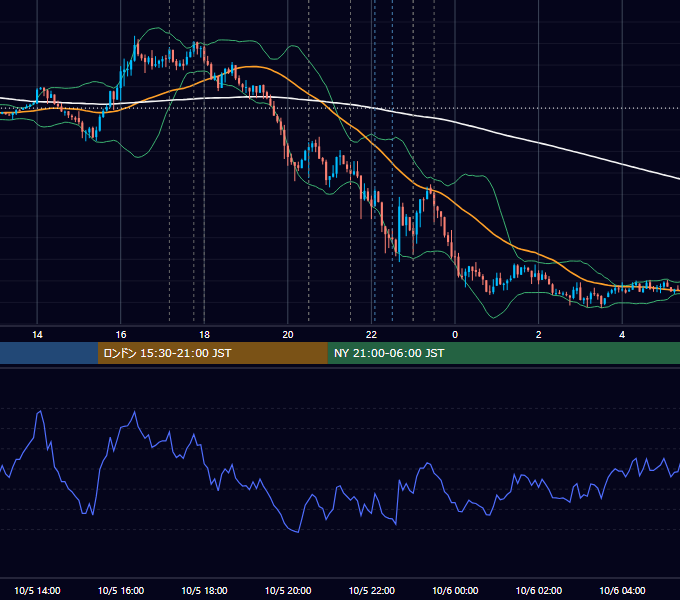 2017年10月5日（木） EUR/USD 5分足チャート