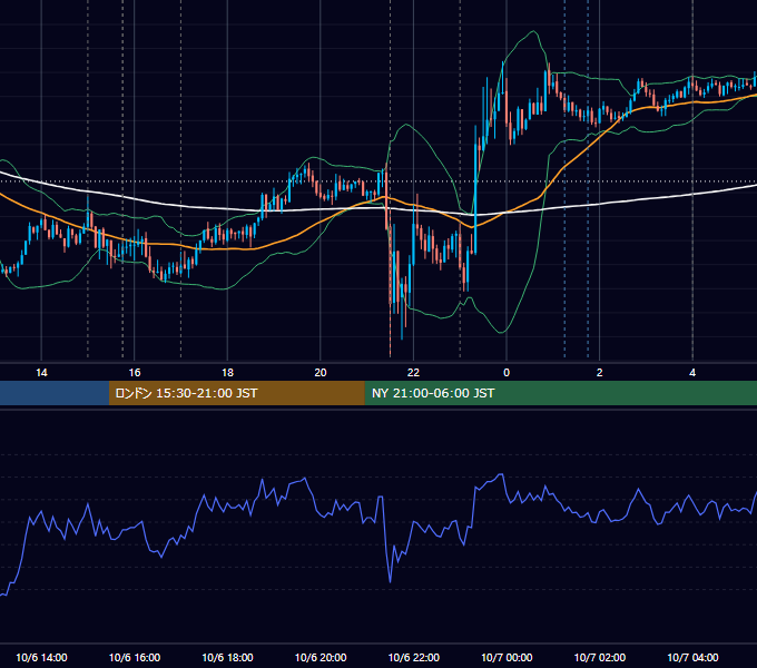 2017年10月6日（金） EUR/USD 5分足チャート