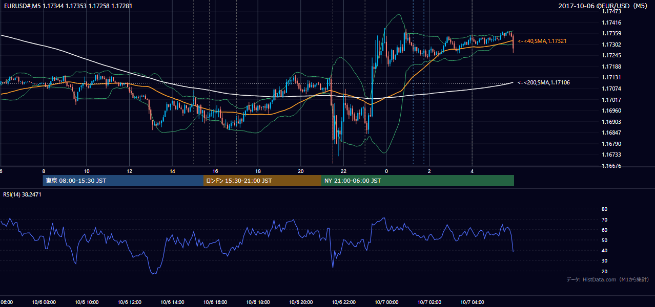 2017年10月6日(金) EUR/USD 5分足チャート