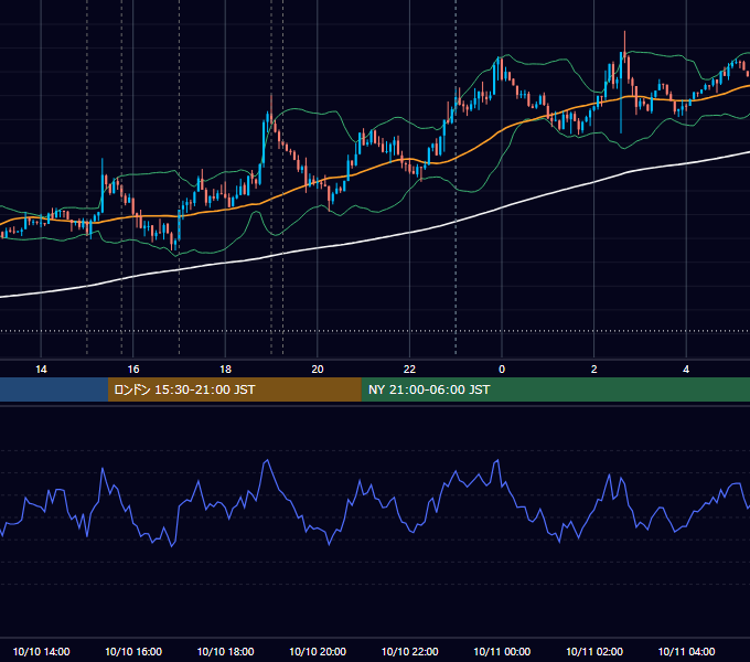 2017年10月10日（火） EUR/USD 5分足チャート