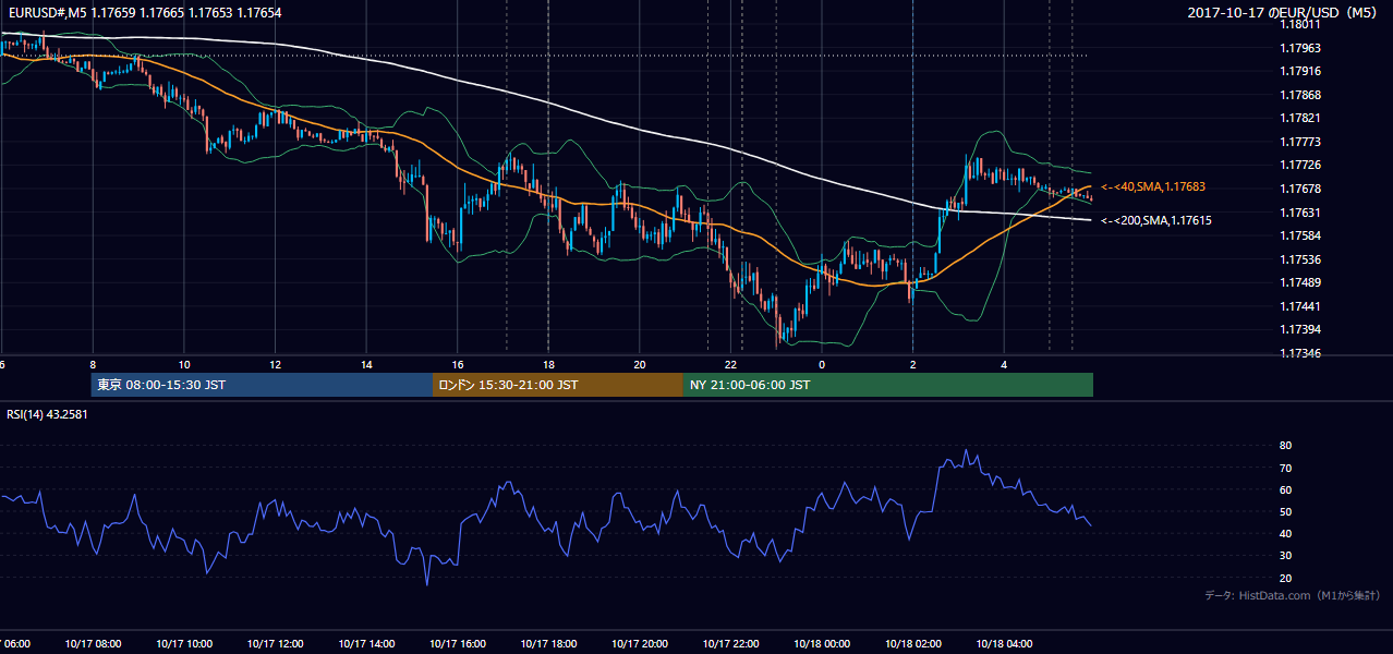 2017年10月17日（火） EUR/USD 5分足チャート