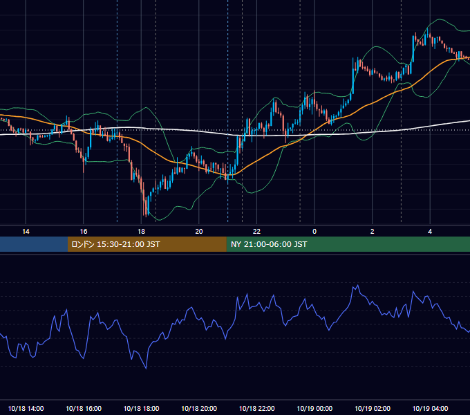 2017年10月18日（水） EUR/USD 5分足チャート