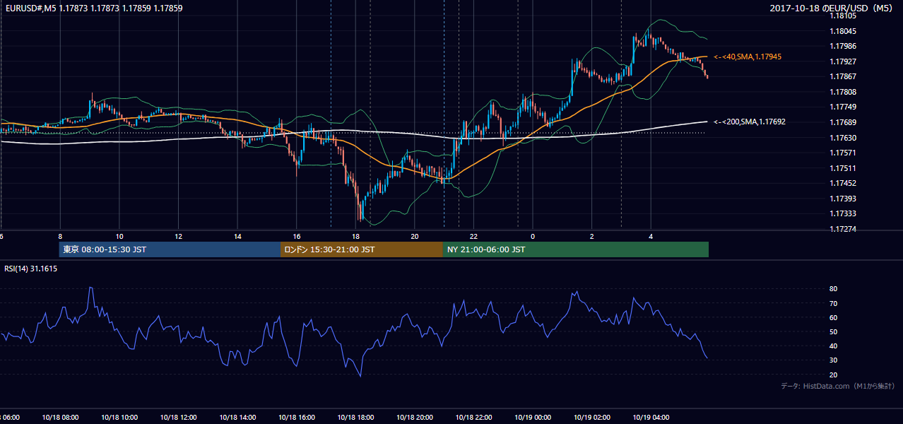 2017年10月18日（水） EUR/USD 5分足チャート