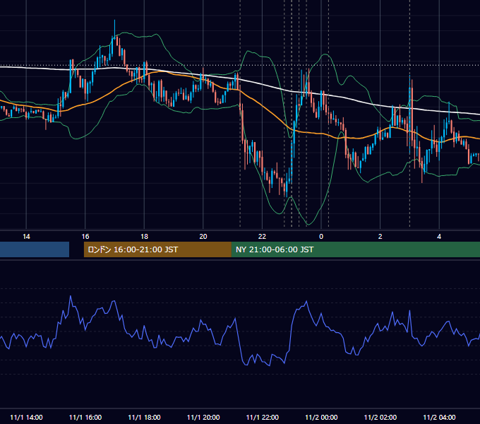 2017年11月1日（水） EUR/USD 5分足チャート