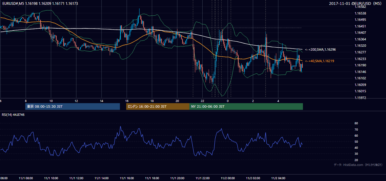 2017年11月1日（水） EUR/USD 5分足チャート