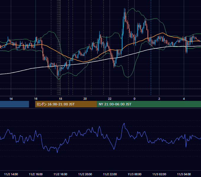 2017年11月2日（木） EUR/USD 5分足チャート