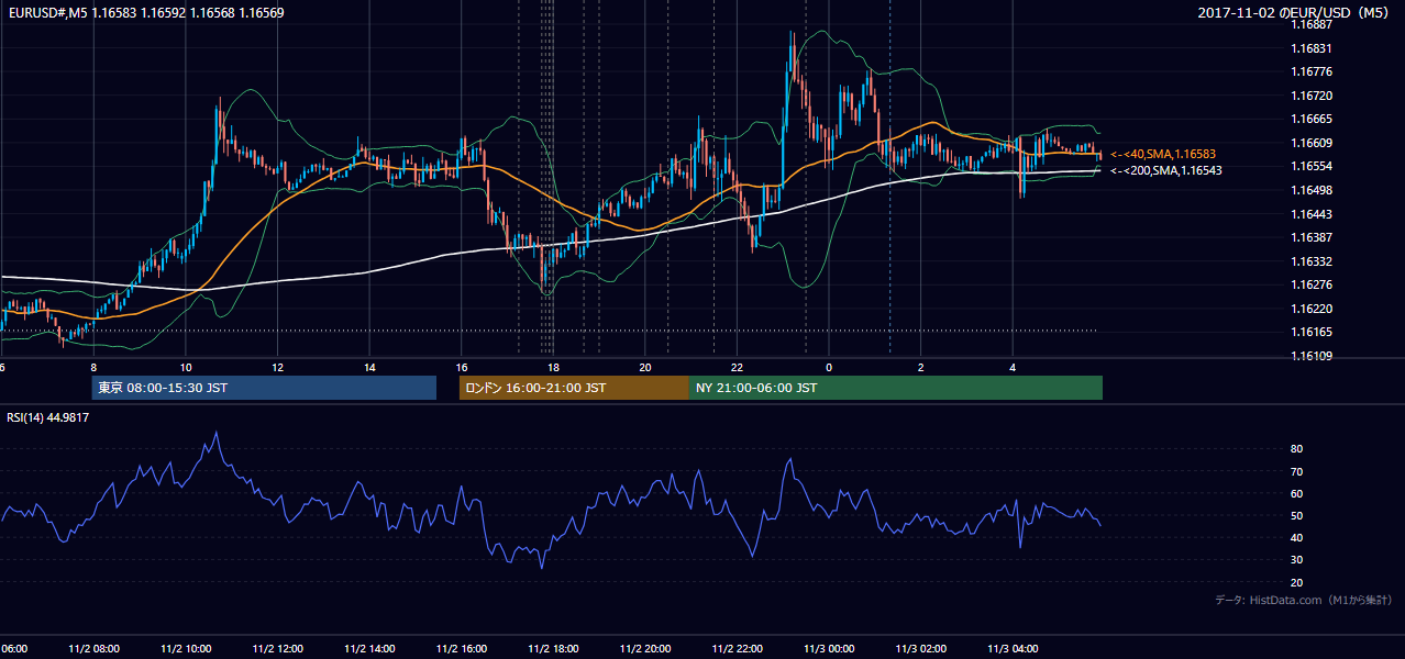 2017年11月2日(木) EUR/USD 5分足チャート
