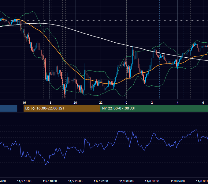 2017年11月7日（火） EUR/USD 5分足チャート