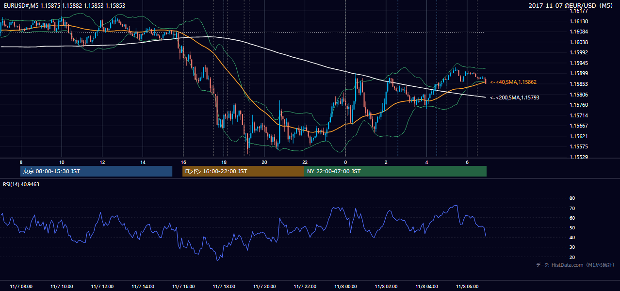 2017-11-07(火) EUR/USD 5分足チャート