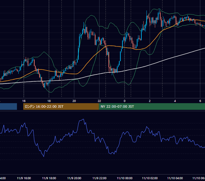 2017年11月9日（木） EUR/USD 5分足チャート